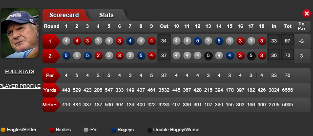 Denis O'Sullivan Scorecard